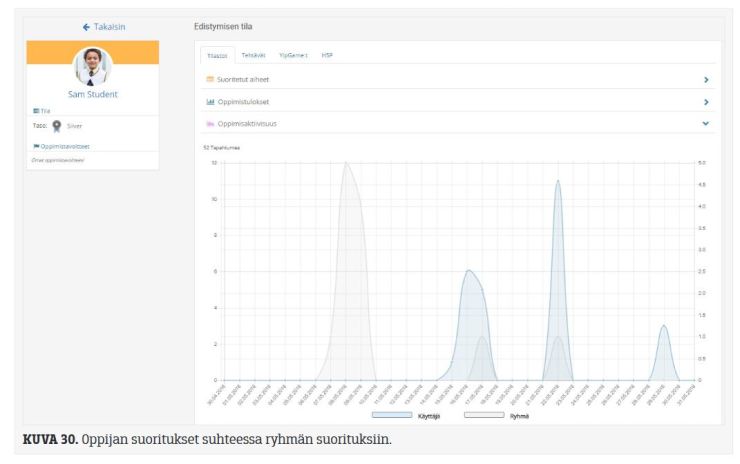 Kuvakaappaus grafiikasta, joka näyttää oppijan suoritukset suhteessa ryhmän suorituksiin.