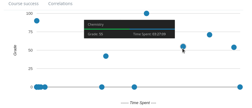 Pistekaavio, joka näyttää opiskeluun käytetyn ajan suhteessa saatuun arvosanaan. Esimerkkipisteenä kemian arvosana 55/100 sekä käytetty aika noin 3 ja puoli tuntia.