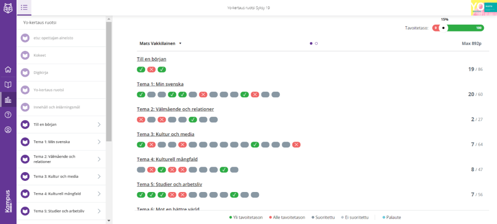 Oppilaan näkymä ruotsin kurssiin, jonka tavoitetasoksi on asetettu 15 %. Näkymästä näkee, mitkä kurssin osiot on suoritettu yli tai alle tavoitetason tai tavoitetason mukaisesti.