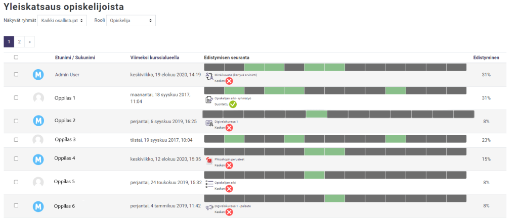 Yleiskatsaus opiskelijoista -näkymä näyttää listan oppilaista, milloin oppilas on viimeksi vieraillut kurssialueella sekä kurssilla edistymisen sekä prosentteina että värikoodattuna palkkina.