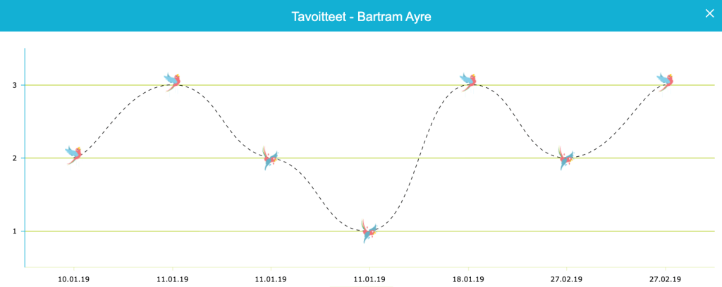 Kaavio otsikolla Tavoitteet - Bartram Ayre. Linnun lentorata kuvastaa, miten tavoitteessa on ajan kanssa menty välillä alamäkeä, välillä ylämäkeä.