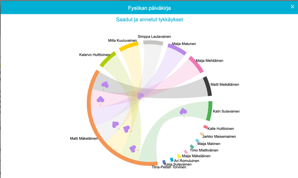 Sosiogrammi fysiikan päiväkirjasta näyttää oppilaiden antamat ja saamat tykkäykset.