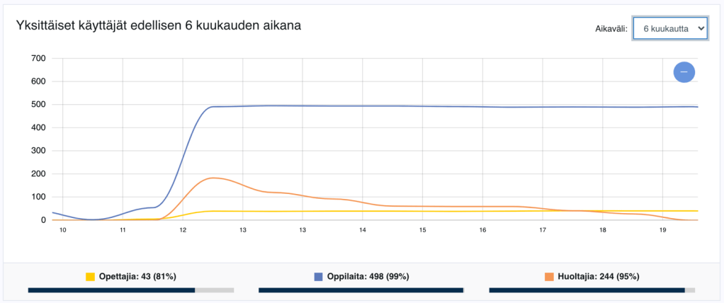 Kaavio näyttää opettajien, oppilaiden ja huoltajien määrän edellisen kuuden kuukauden ajalta. Opettajia 43, oppilaita 498 ja huoltajia 244.