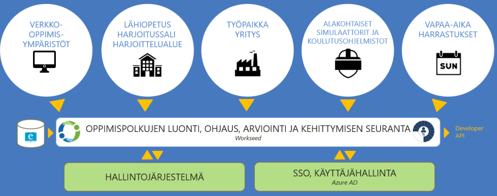Workseed-arkkitehtuuria esittelevä kaavio. Keskellä oppimispolkujen luonti, ohjaus, arviointi ja kehittymisen seuranta, joihin dataa tulee verkko-oppimisympäristöistä, lähiopetuksesta, työpaikalta, simulaattoreista ja vapaa-ajan harrastuksista. Lisäksi linkitykset hallintojärjestelmään ja käyttäjähallintaan sekä APIin.