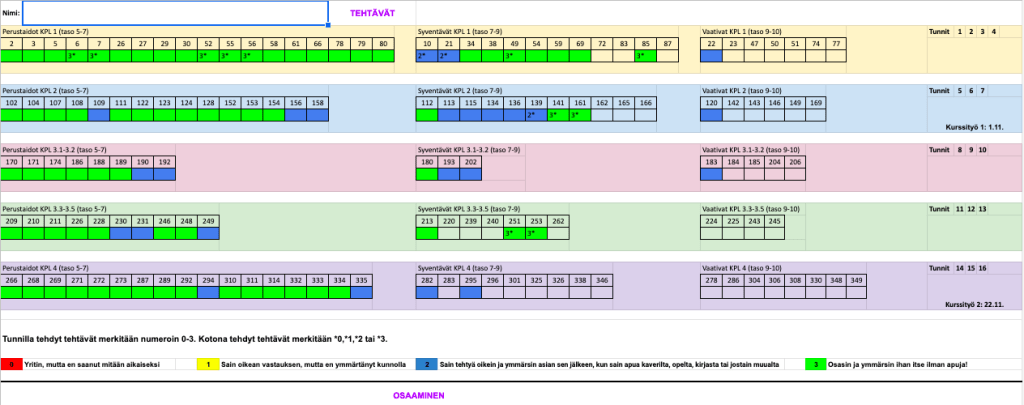 Kuvakaappaus opiskelijan tehtävälistasta, johon osa tehtävistä arvioitu arvosanalla 3, pienempi osa arvosanalla 2. Vaativammista tehtävistä suuri osa tekemättä/arvioimatta.