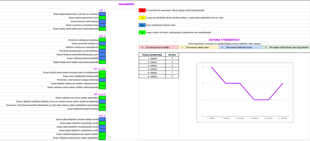 Kuvakaappaus osaamisen arviointinäkymästä, johon opiskelija on täyttänyt kaikkien osioiden itsearvioinnit joko arvosanalla 3 tai 2.