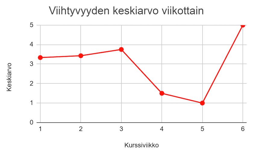 Viivadiagrammi viihtyvyyden keskiarvosta viikottain kurssiviikoilla 1-6. Korkein keskiarvo viikolla 6, matalin viikolla 5, vaihteluväli 1-5 asteikolla 0-5.