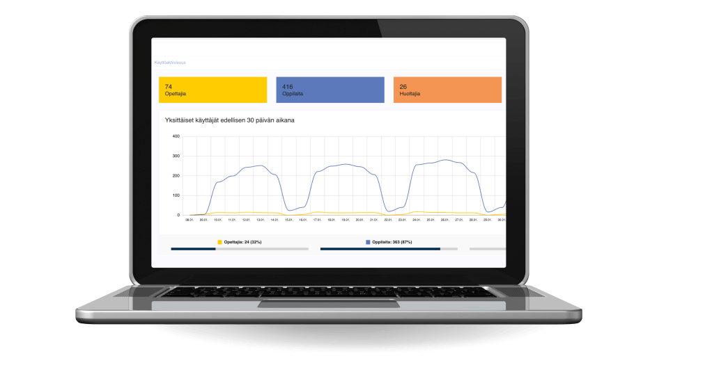 Tietokoneen ruudulla viivakaavio käyttäjämääristä viimeisen 30 päivän aikana. 74 opettajaa ja 416 oppilasta sekä 26 huoltajaa. 