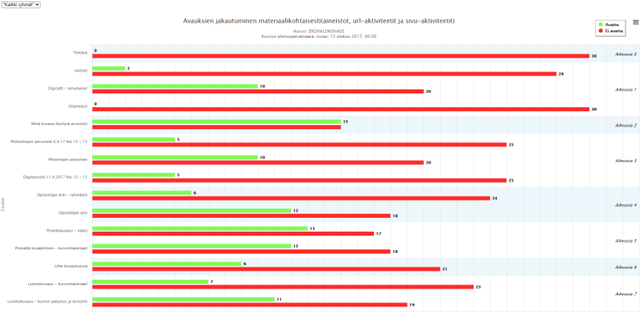 Näkymä kertoo punaisin ja vihrein palkein, mitkä materiaalit on avattu ja mitkä ei.